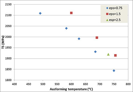 Evolution of the Tensile Strength and Elongation with the Ausforming temperature