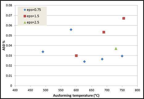 Evolution of the Tensile Strength and Elongation with the Ausforming temperature