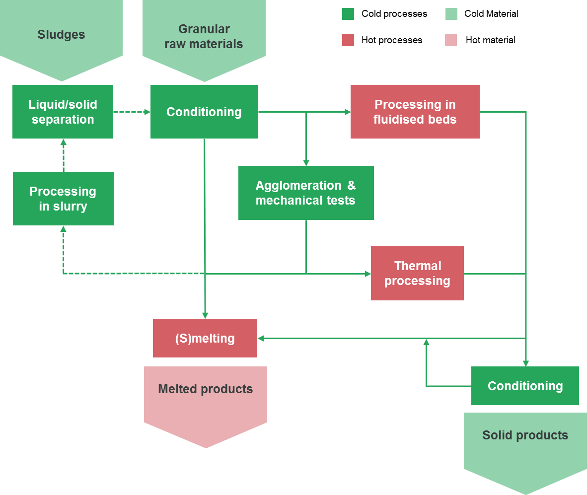 Many technologies available to process raw & recycled materials