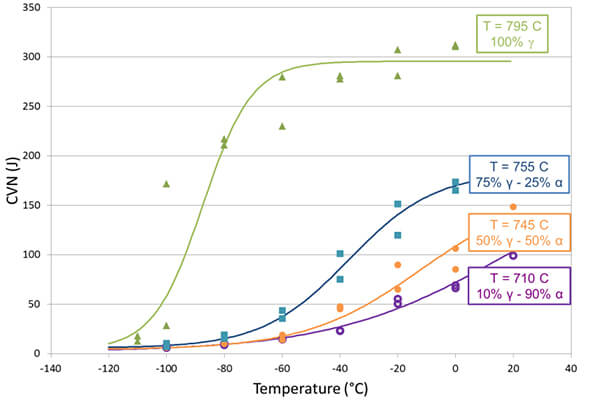 (b) Charpy impact toughness of 12 mmthick plates as function of the finish rolling temperature (FRT) - accelerated cooling strategy