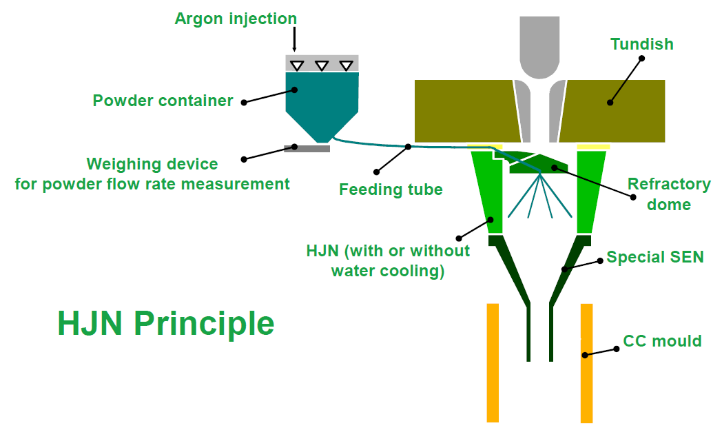 HJN Principle
