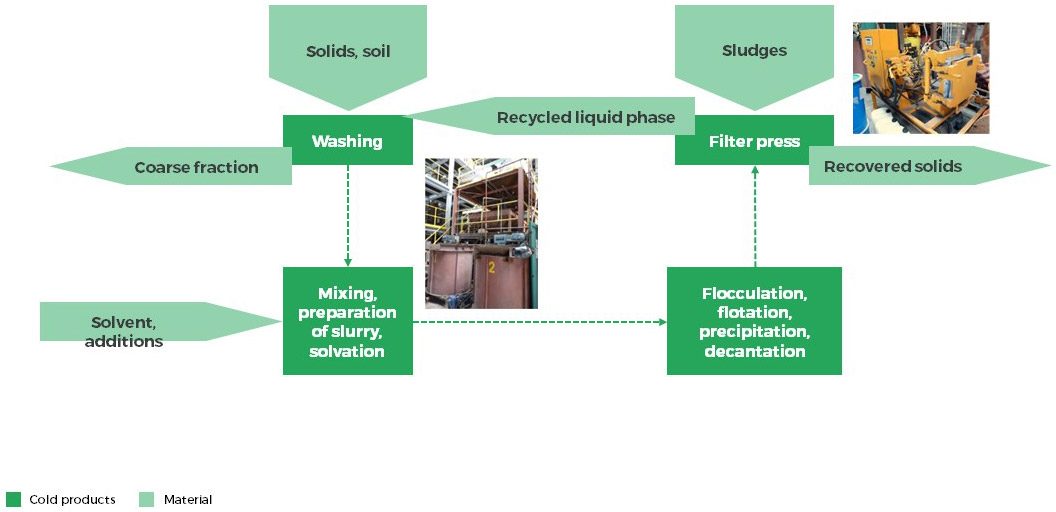 processing-slurry-liquid-solid